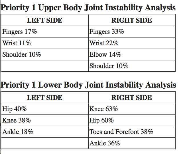Joint Instability Analysis